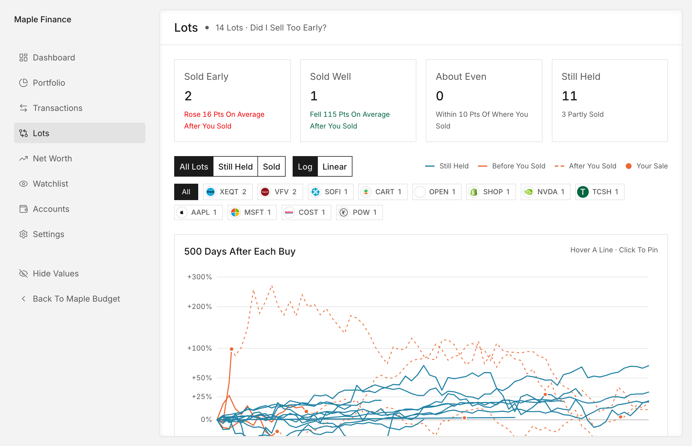 Maple Finance Lots page asking Did I Sell Too Early?